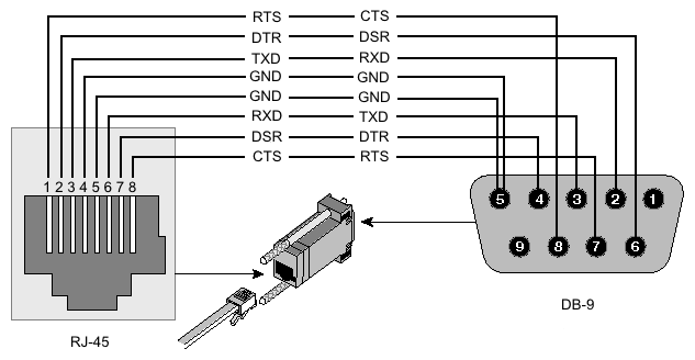 Serial Port Connectors Rs232