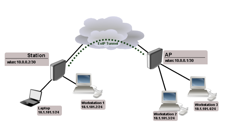 wiki.mikrotik.com/images/4/45/Eoip-example.png