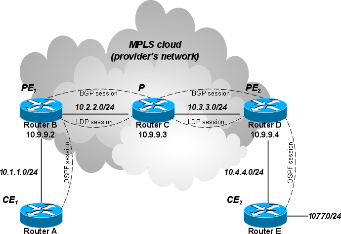 mpls layer 3 vpn ospf configuration