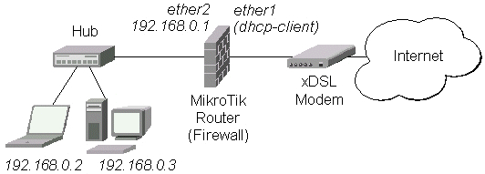  together with desire to get got a secure  connectedness to the Internet for your dwelling identify network How to Connect your Home Network to xDSL Line amongst Mikrotik