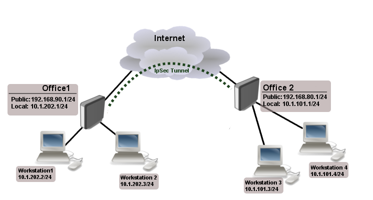 Site-to-site-ipsec-example.png