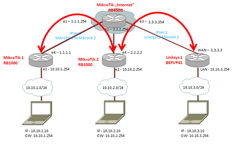 Vpn Router: Mikrotik Vpn Router