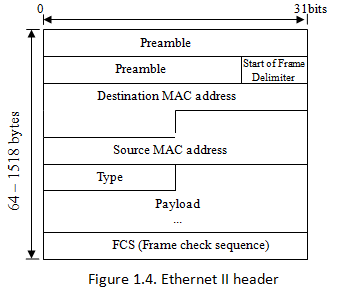 Ethernet Frame Format on Frames The Figure Below Show The Frame Format Of Ethernet Ii That Is