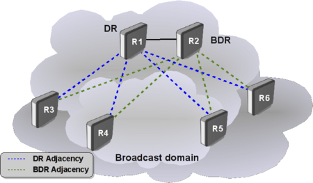 OSPF Broadcast adjacencies