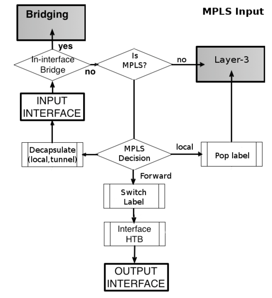 File:Mpls-packet-flow-input.png