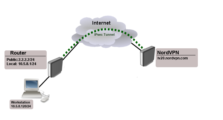 ikev2 eap between nordvpn and routeros mikrotik wiki ikev2 eap between nordvpn and routeros