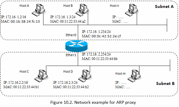 request arp example Wiki  Manual:IP/ARP MikroTik