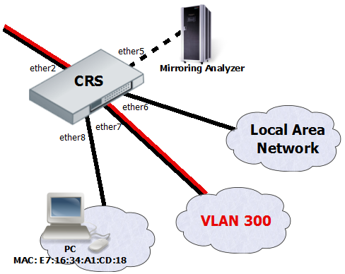 Span порт. Mikrotik зеркалирование портов. Cloud Router Switch схема. Микротик CRS VLAN. Span порт коммутатора что это.