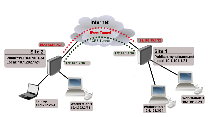 File:Site-to-site-gre-over-ipsec-example.png