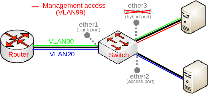 File:Trunk access setup mgmt access.png