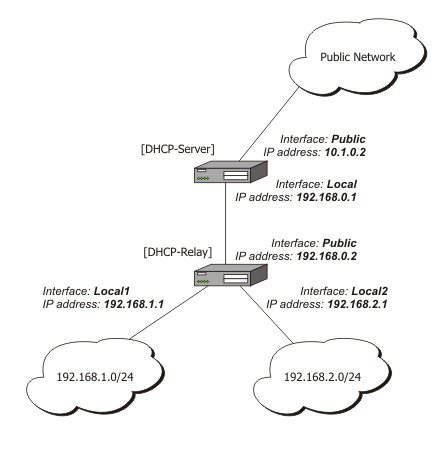 Что такое dhcp relay в роутере mikrotik