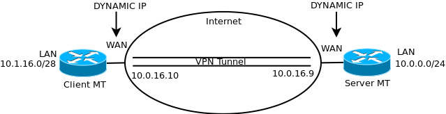 Example network layout