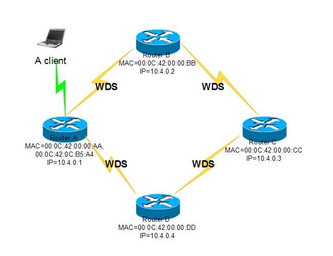 Mesh Routing And Wireless Distribution Systems (WDS)