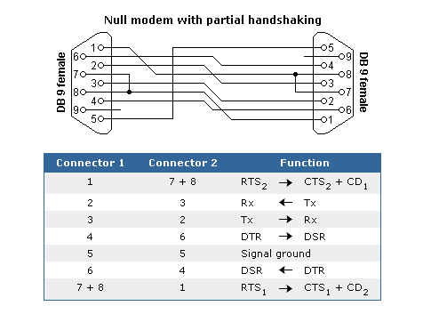 Straight Savant Lounge Manual:Null modem cable - MikroTik Wiki