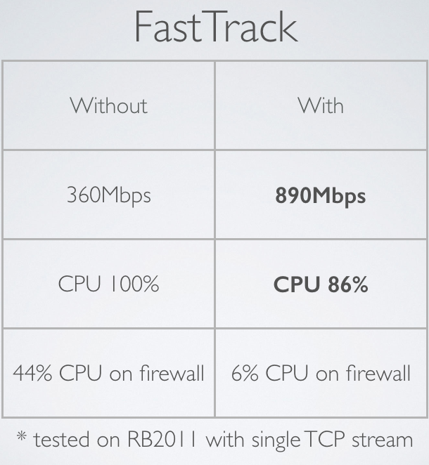 Manual:IP/Fasttrack - MikroTik Wiki