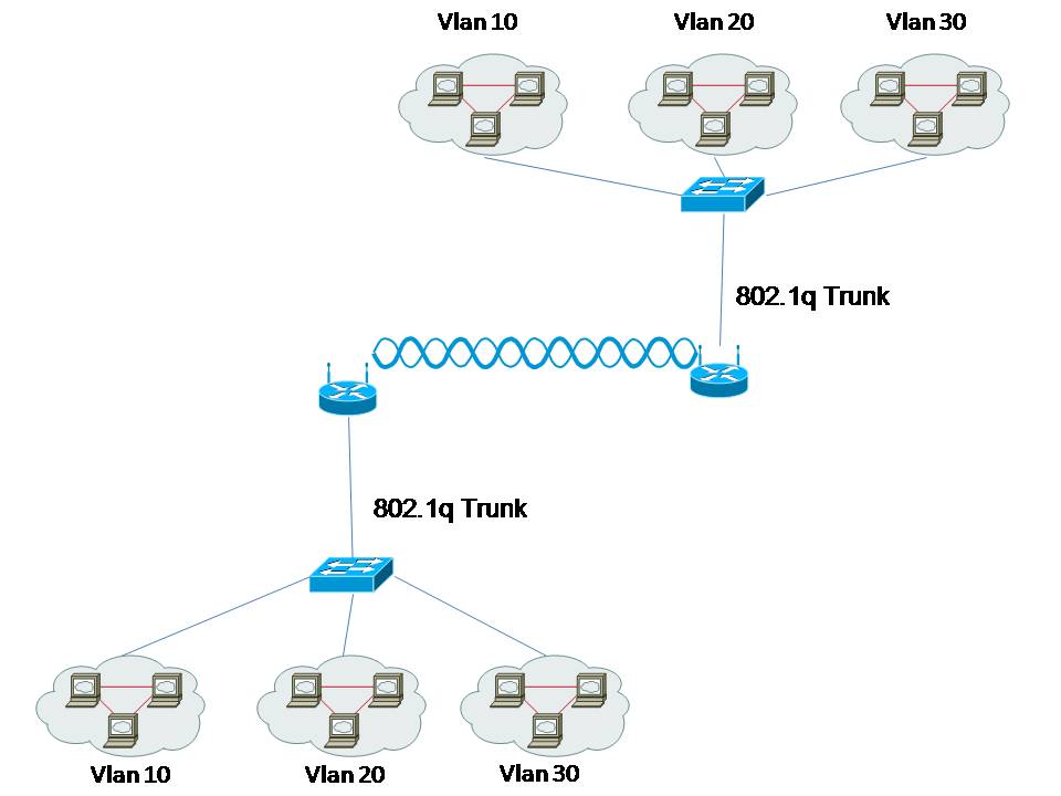Linux vlan. Mikrotik VLAN принтеры. Функции VLAN. Схема сети с VLAN. VLAN транк.