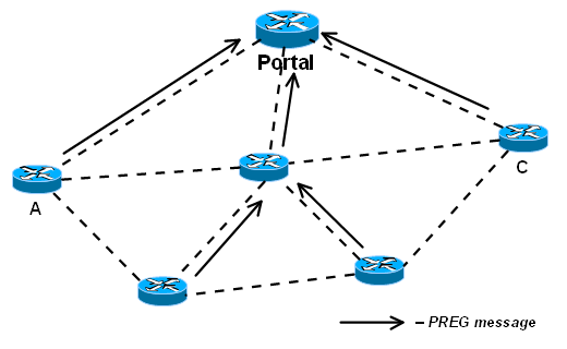 Internal nodes respond with PREGs