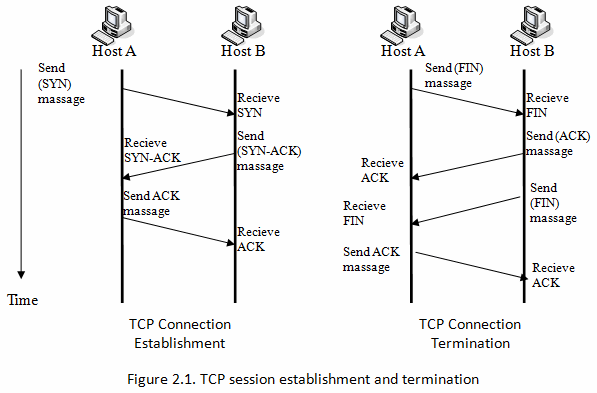 Image result for how tcp connection is established