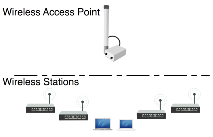 WLAN AP/Bridge/Client - Industrial Wireless AP/Bridge/Client
