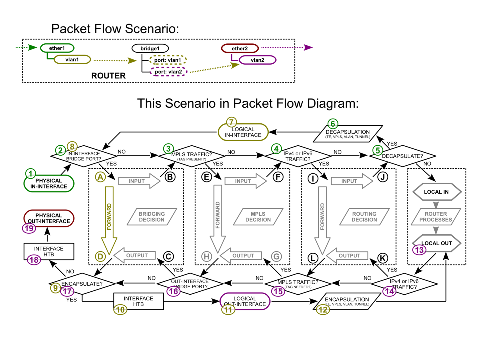 Bridge port received packet with own. Схема трафика микротик. Packet Flow diagram Mikrotik v6. Packet Flow diagram Mikrotik v7. Схема прохождения пакета микротик.