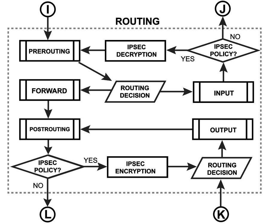 Схема маршрутизации mikrotik