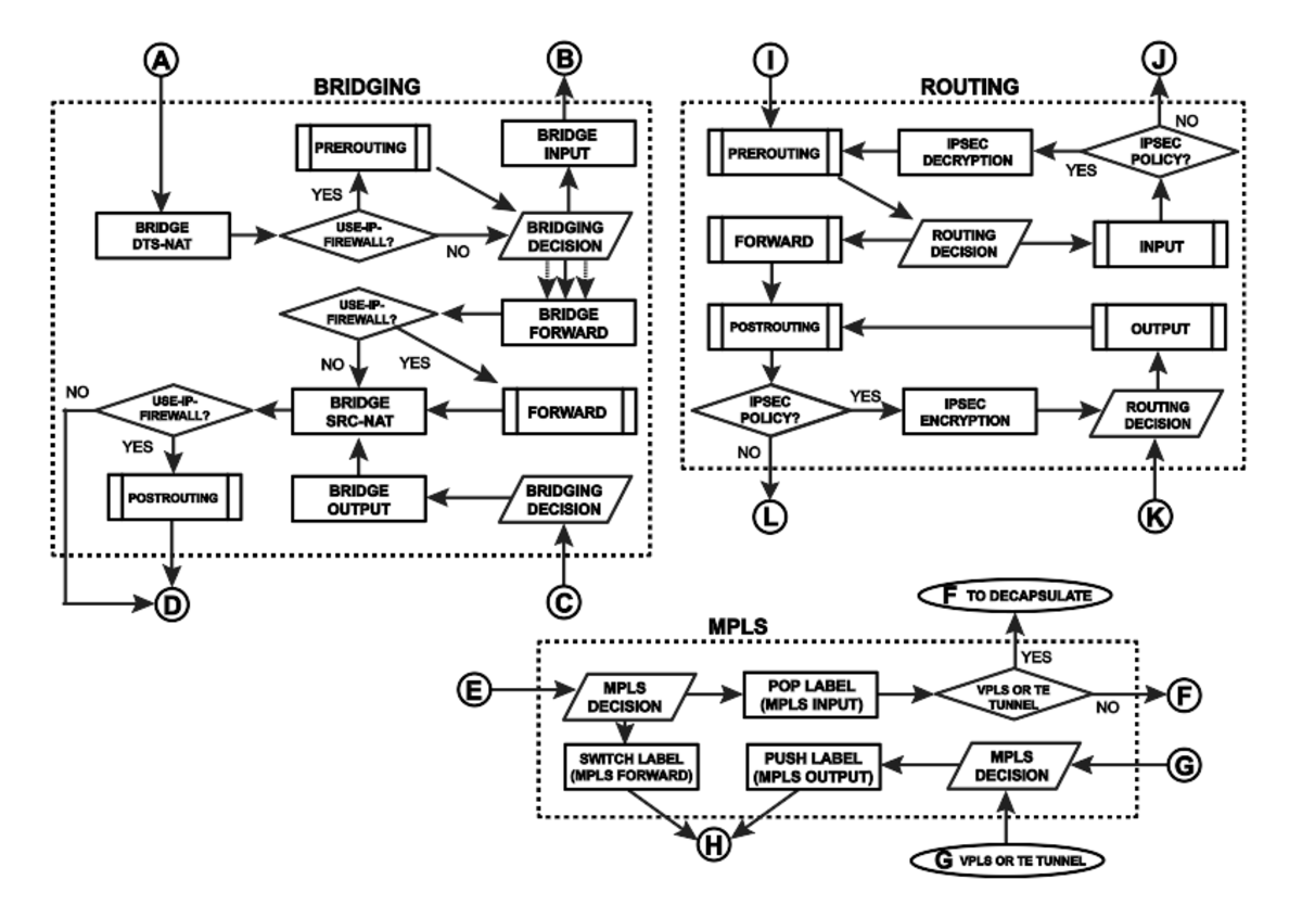 Iptables схема прохождения пакетов