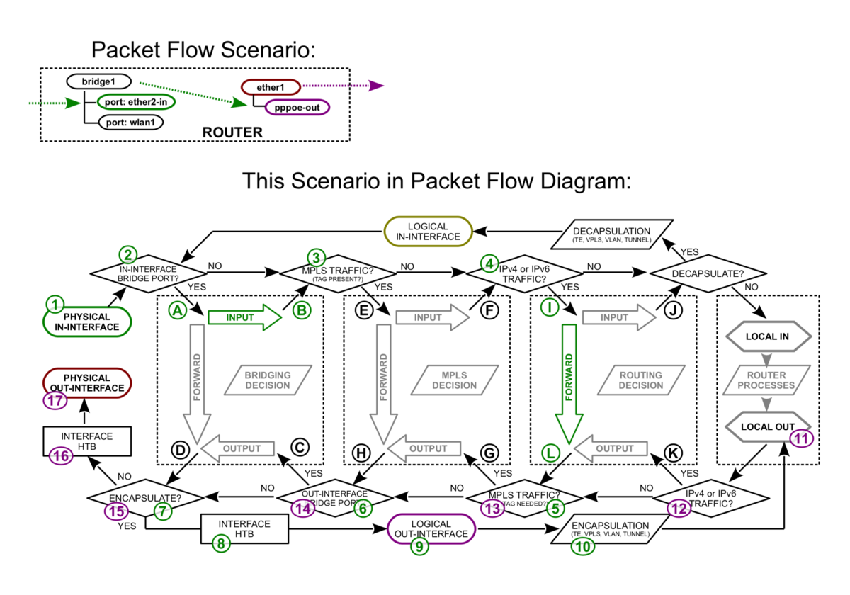 Api 2 map. Packet Flow diagram Mikrotik v7. Packet Flow diagram Mikrotik v6. Схема прохождения пакетов микротик. Mikrotik Traffic Flow diagram.