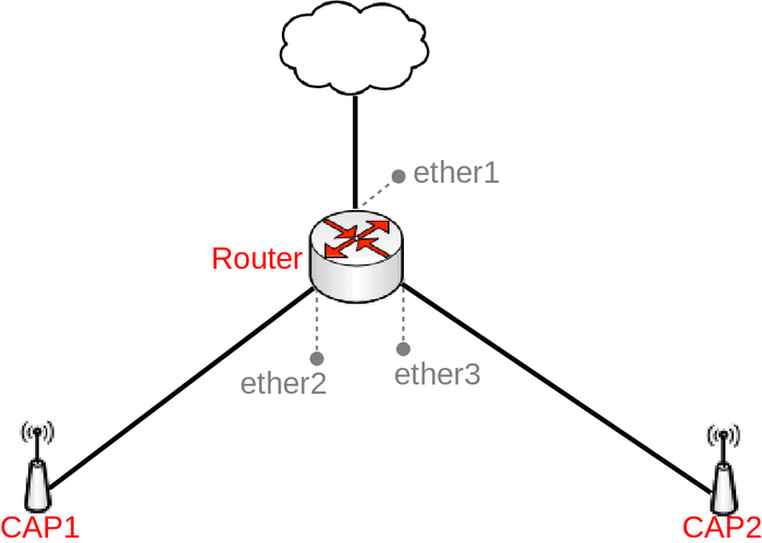 Mikrotik Wireless Bridge Network Diagram