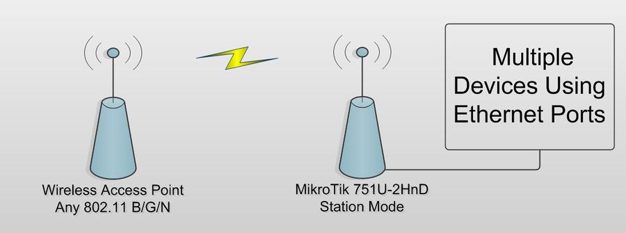 Connect To An Available Wireless Network Mikrotik Wiki