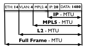 size ethernet frame 2 on RouterBoards Manual:Maximum Unit Transmission