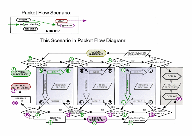 File:PacketFlowDiagram v6 examples a.gif