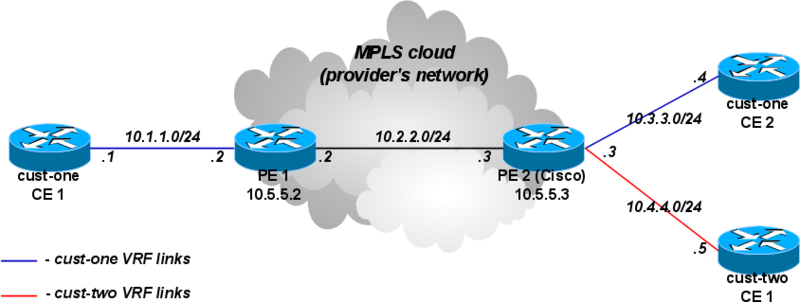 File:L3vpn-two-customers.png