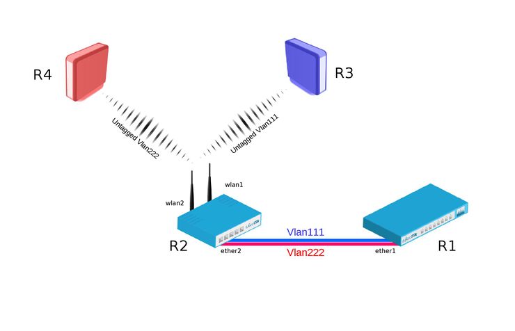 Vlan wifi mikrotik настройка